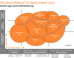 sinus-milieus – johnlose.de